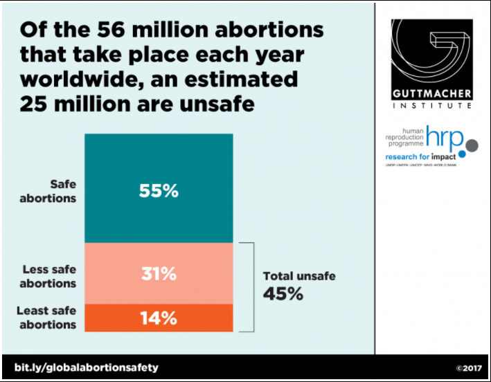 More Abortion Bans Lead to More Deaths of Women