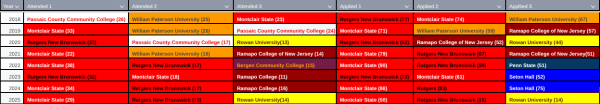 Wayne Hills College Trends
