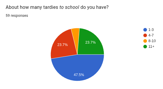 Tuesdays, Two-Days, and Tardies